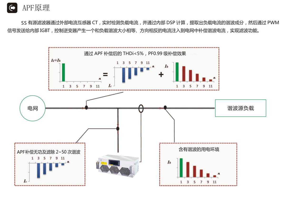 有源滤波装置APF原理